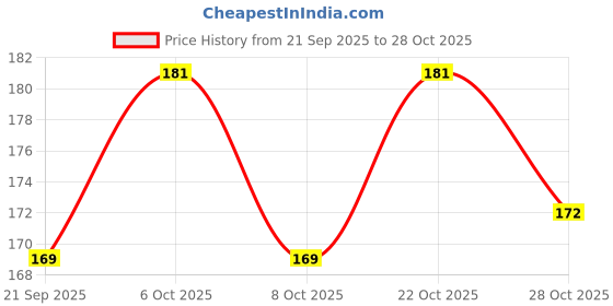 myntra.com SZN Women Printed T-shirt szn Price History Graph from 21 Sep 2025 to 28 Oct 2025