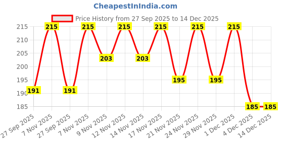 myntra.com SZN Women Printed T-shirt szn Price History Graph from 27 Sep 2025 to 14 Dec 2025