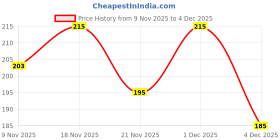 myntra.com SZN Women Printed T-shirt szn Price History Graph from 9 Nov 2025 to 4 Dec 2025