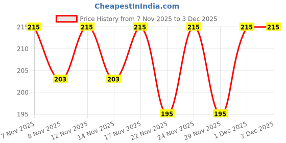 myntra.com SZN Women Printed T-shirt szn Price History Graph from 7 Nov 2025 to 3 Dec 2025