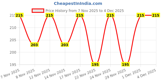 myntra.com SZN Women Printed T-shirt szn Price History Graph from 7 Nov 2025 to 4 Dec 2025