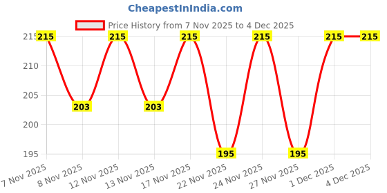 myntra.com SZN Women Printed T-shirt szn Price History Graph from 7 Nov 2025 to 3 Dec 2025