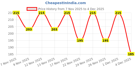myntra.com SZN Women Printed T-shirt szn Price History Graph from 7 Nov 2025 to 4 Dec 2025