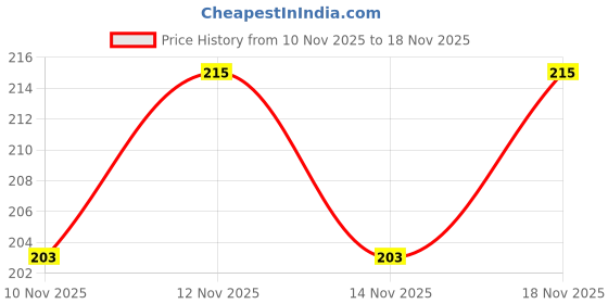 myntra.com SZN Women Printed T-shirt szn Price History Graph from 10 Nov 2025 to 18 Nov 2025