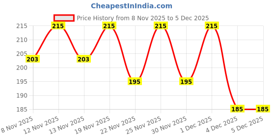 myntra.com SZN Women Printed T-shirt szn Price History Graph from 8 Nov 2025 to 5 Dec 2025