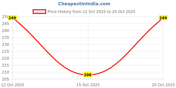 myntra.com SZN Women Printed T-shirt szn Price History Graph from 12 Oct 2025 to 20 Oct 2025