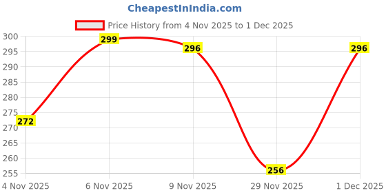 myntra.com SZN Women Printed T-shirt szn Price History Graph from 4 Nov 2025 to 1 Dec 2025