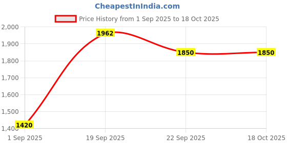 myntra.com SZN Women Printed Top With Palazzo & Jacket Co-Ords Set szn Price History Graph from 1 Sep 2025 to 18 Oct 2025