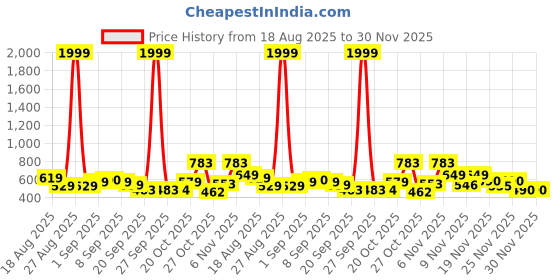 myntra.com SZN Women Printed Waist Tie-Up Jumpsuit szn Price History Graph from 18 Aug 2025 to 30 Nov 2025
