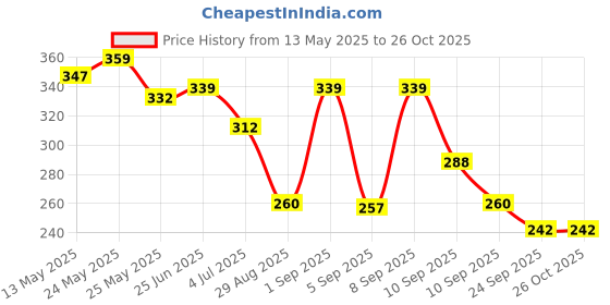 myntra.com SZN Women Puff Sleeve Georgette Peplum Top szn Price History Graph from 13 May 2025 to 26 Oct 2025