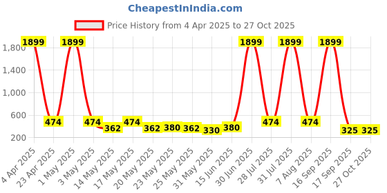 myntra.com SZN Women Puff Sleeves Top szn Price History Graph from 4 Apr 2025 to 26 Oct 2025