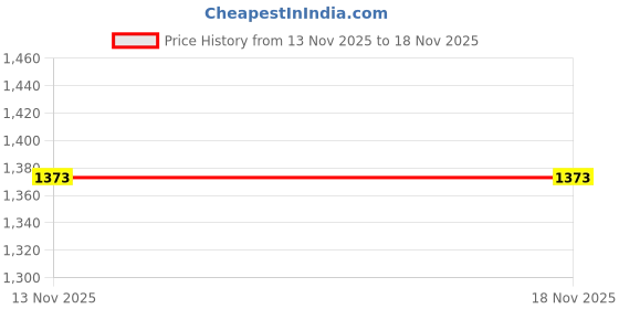 myntra.com SZN Women Puffer Jacket szn Price History Graph from 13 Nov 2025 to 18 Nov 2025