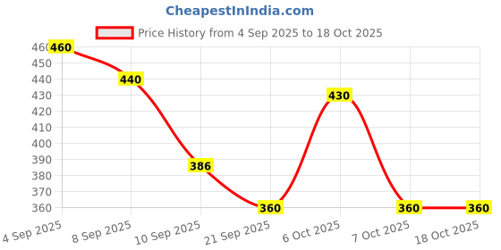 myntra.com SZN Women Red Back Yoke Crop Polycotton Open Front Shrug szn Price History Graph from 4 Sep 2025 to 18 Oct 2025