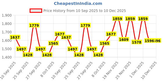 myntra.com SZN Women Red Kurta Sets szn Price History Graph from 10 Sep 2025 to 10 Dec 2025