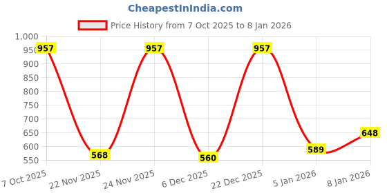 myntra.com SZN Women Red Pure Cotton Scoop Neck Solid Sleeveless Co-Ords Set szn Price History Graph from 7 Oct 2025 to 4 Jan 2026