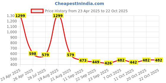 myntra.com SZN Women Regular Fit High-Rise Cargos szn Price History Graph from 23 Apr 2025 to 21 Oct 2025