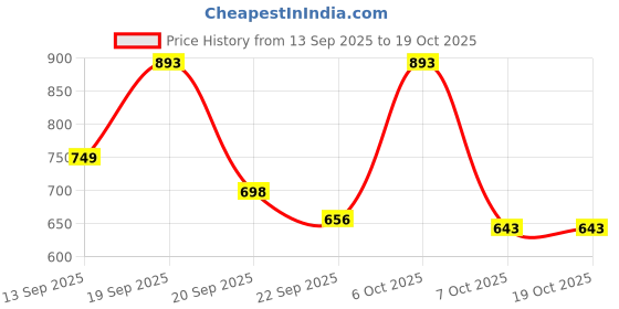 myntra.com SZN Women Regular Fit High-Rise Highly Distressed Heavy Fade Jeans szn Price History Graph from 13 Sep 2025 to 18 Oct 2025