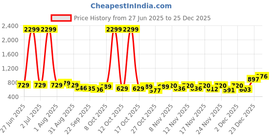 myntra.com SZN Women Regular Fit High-Rise Jeans szn Price History Graph from 27 Jun 2025 to 25 Dec 2025