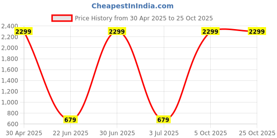 myntra.com SZN Women Regular Fit High-Rise Jeans szn Price History Graph from 30 Apr 2025 to 25 Oct 2025