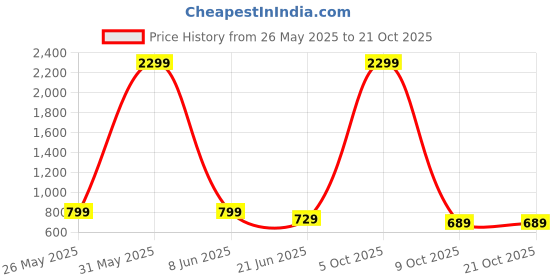 myntra.com SZN Women Regular Fit High-Rise Jeans szn Price History Graph from 26 May 2025 to 20 Oct 2025