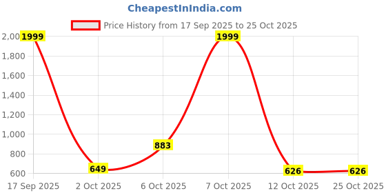 myntra.com SZN Women Regular Fit High-Rise Jeans szn Price History Graph from 17 Sep 2025 to 25 Oct 2025
