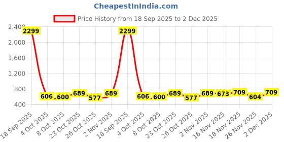 myntra.com SZN Women Regular Fit High-Rise Light Fade Jeans szn Price History Graph from 18 Sep 2025 to 2 Dec 2025