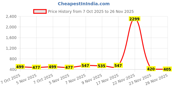 myntra.com SZN Women Regular Fit High-Rise Low Distress Light Fade Jeans szn Price History Graph from 7 Oct 2025 to 26 Nov 2025