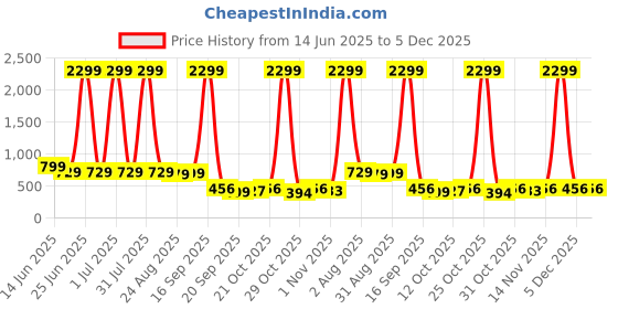 myntra.com SZN Women Regular Fit High-Rise Low Distress Light Fade Jeans szn Price History Graph from 14 Jun 2025 to 5 Dec 2025