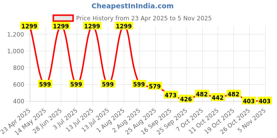myntra.com SZN Women Regular Fit High-Rise Regular Trousers szn Price History Graph from 23 Apr 2025 to 4 Nov 2025