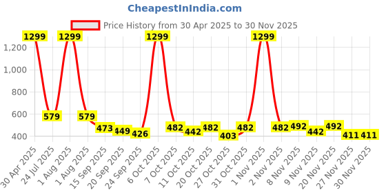 myntra.com SZN Women Regular Fit High-Rise Side Stripes Trouser szn Price History Graph from 30 Apr 2025 to 30 Nov 2025