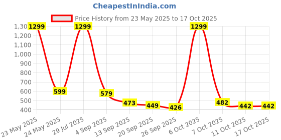 myntra.com SZN Women Regular Fit High-Rise Trouser szn Price History Graph from 23 May 2025 to 16 Oct 2025