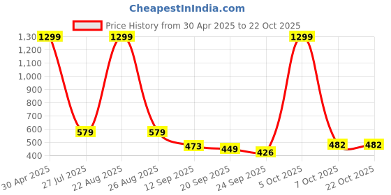 myntra.com SZN Women Regular Fit High-Rise Trousers szn Price History Graph from 30 Apr 2025 to 21 Oct 2025