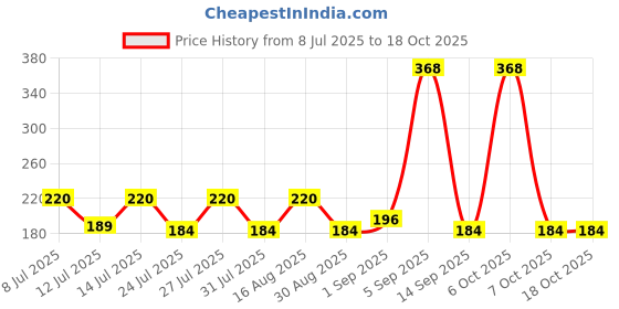 myntra.com SZN Women Regular Fit Placement Print T-shirt szn Price History Graph from 8 Jul 2025 to 18 Oct 2025