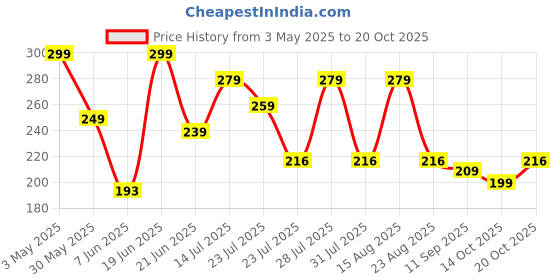myntra.com SZN Women Regular Fit Trousers szn Price History Graph from 3 May 2025 to 20 Oct 2025