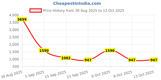 myntra.com SZN Women Regular Kurta & Trousers With Dupatta szn Price History Graph from 30 Aug 2025 to 12 Oct 2025