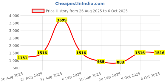 myntra.com SZN Women Regular Kurta Set With Dupatta szn Price History Graph from 26 Aug 2025 to 6 Oct 2025