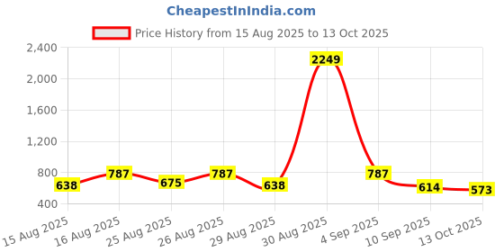 myntra.com SZN Women Regular Kurta with Trousers szn Price History Graph from 15 Aug 2025 to 13 Oct 2025