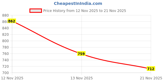 myntra.com SZN Women Regular Kurta with Trousers szn Price History Graph from 12 Nov 2025 to 21 Nov 2025
