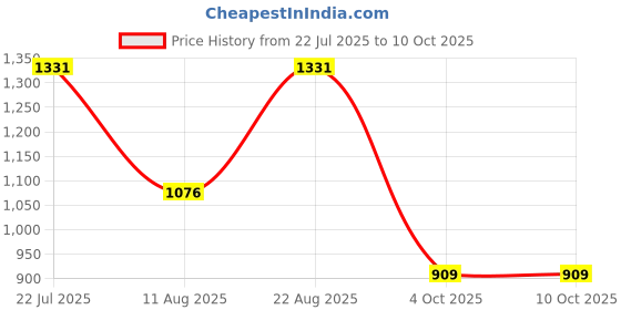 myntra.com SZN Women Regular Kurta with Trousers & Dupatta szn Price History Graph from 22 Jul 2025 to 9 Oct 2025