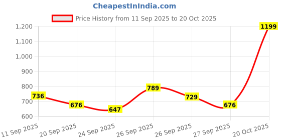 myntra.com SZN Women Regular Kurta with Trousers & With Dupatta szn Price History Graph from 11 Sep 2025 to 20 Oct 2025