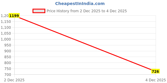 myntra.com SZN Women Regular Kurta with Trousers & With Dupatta szn Price History Graph from 2 Dec 2025 to 4 Dec 2025
