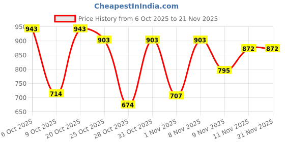 myntra.com SZN Women Regular Thread Work Kurta with Trousers & With Dupatta szn Price History Graph from 6 Oct 2025 to 21 Nov 2025