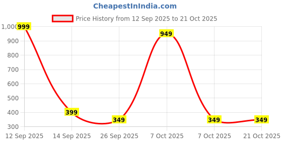 myntra.com SZN Women Relaxed Flared Easy Wash Trousers szn Price History Graph from 12 Sep 2025 to 20 Oct 2025