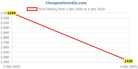 myntra.com SZN Women Relaxed High-Rise Trousers szn Price History Graph from 1 Dec 2025 to 1 Dec 2025