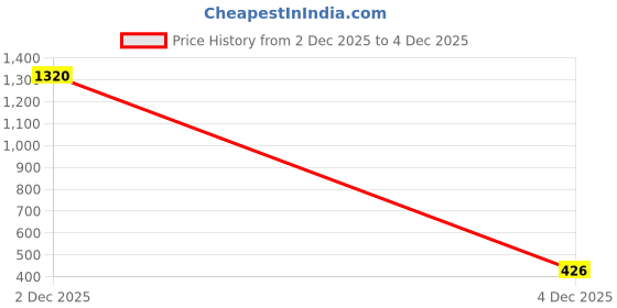 myntra.com SZN Women Relaxed High-Rise Trousers szn Price History Graph from 2 Dec 2025 to 4 Dec 2025