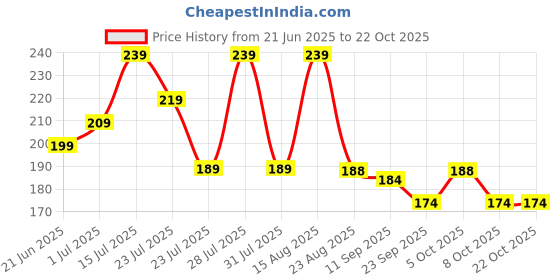myntra.com SZN Women Relaxed Relaxed Fit Mid-Rise Trousers szn Price History Graph from 21 Jun 2025 to 21 Oct 2025