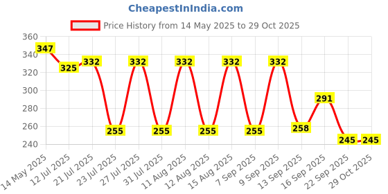 myntra.com SZN Women Relaxed Straight Fit High-Rise Easy Wash Trousers szn Price History Graph from 14 May 2025 to 29 Oct 2025