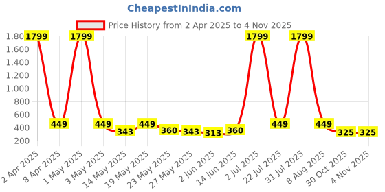 myntra.com SZN Women Relaxed Straight Fit High-Rise Parallel Trousers szn Price History Graph from 2 Apr 2025 to 2 Nov 2025