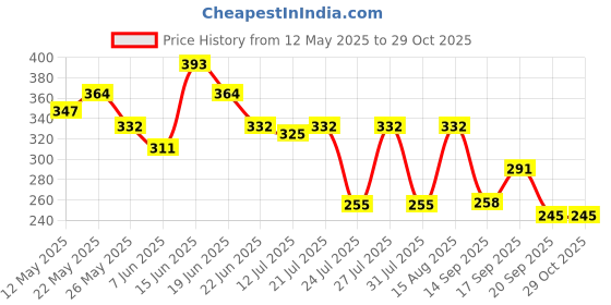 myntra.com SZN Women Relaxed Tailored Straight Fit High-Rise Easy Wash Trousers szn Price History Graph from 12 May 2025 to 29 Oct 2025