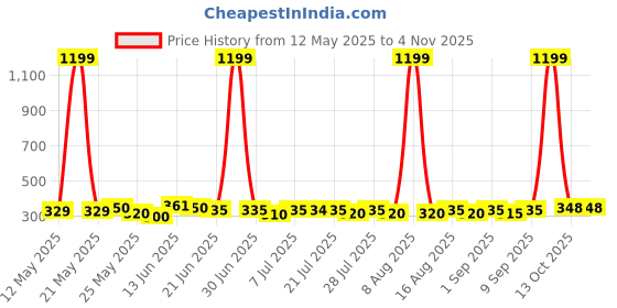myntra.com SZN Women Ribbed Fitted Crop Top szn Price History Graph from 12 May 2025 to 2 Nov 2025